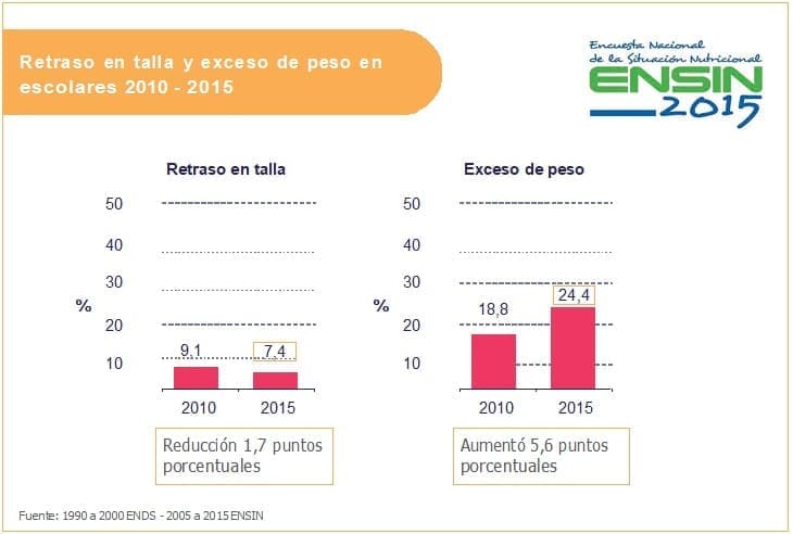grafico retraso en talla y esceso de peso