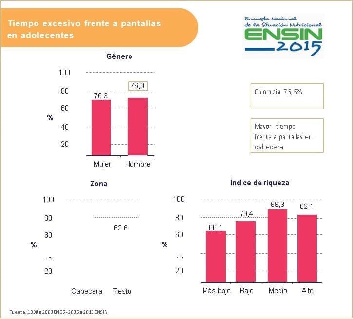 grafico tiempo frente a pantallas