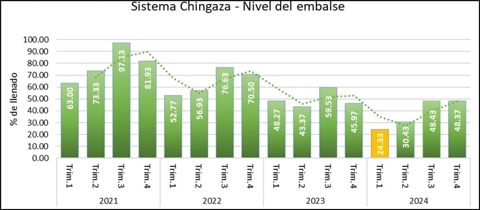 Gráfica 1. Dinámica de llenado y vaciado del Subsistema Chingaza, 2021-2024.