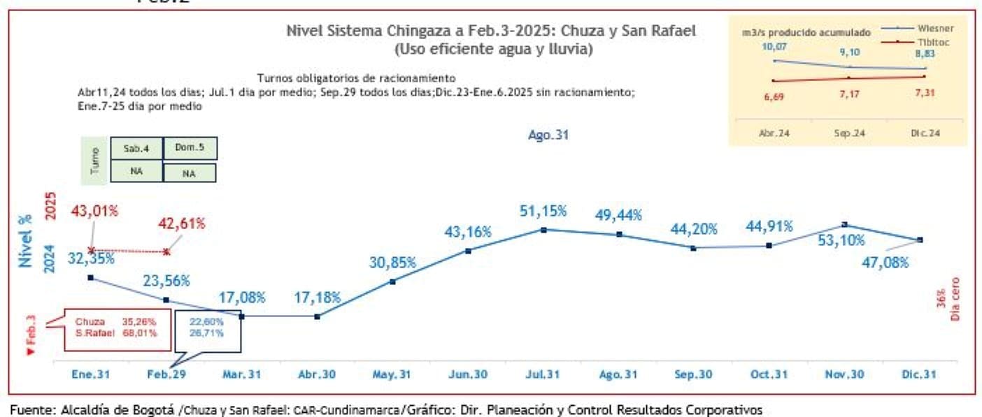 Gráfica 2. Comportamiento del Subsistema Chingaza, enero 2024 – febrero 2025