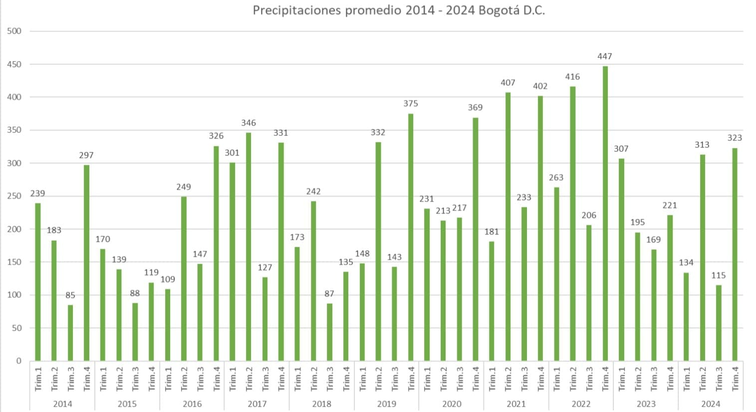 Gráfica 5. Volumen anual de precipitación de aguas lluvias en el Distrito Capital 2014-2024.