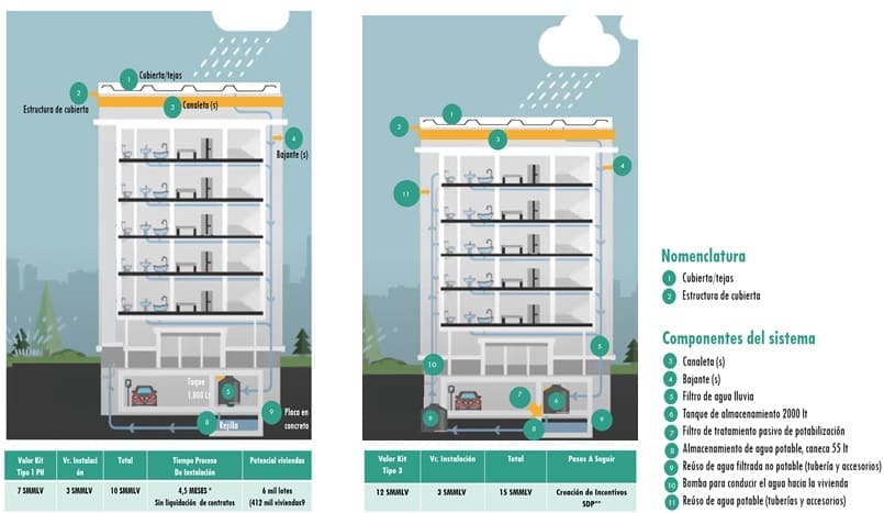 Ilustración 2 Análisis de edificios de 5 pisos para kits de aguas lluvias