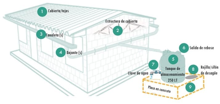 Kit básico para vivienda unifamiliar
