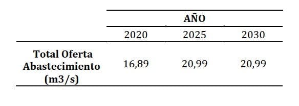 Tabla 1. Proyección de Oferta – Abastecimiento.
