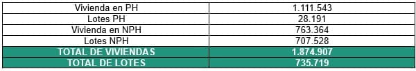 Tabla 4 Numero de predios y viviendas en PH y No P