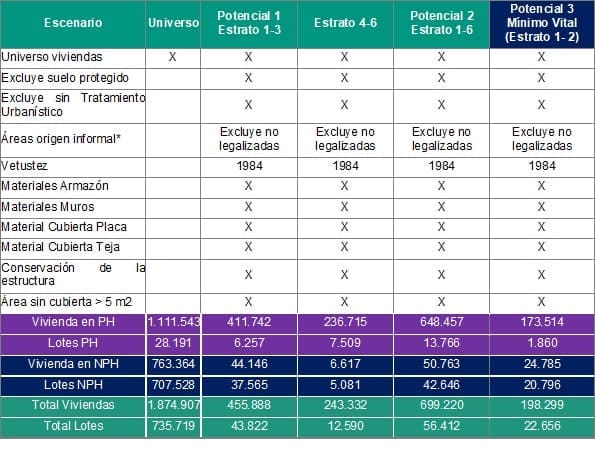 Tabla 7. Escenarios versión 2, desagregación por estrato