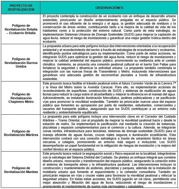 Tabla Proyectos de revitalización
