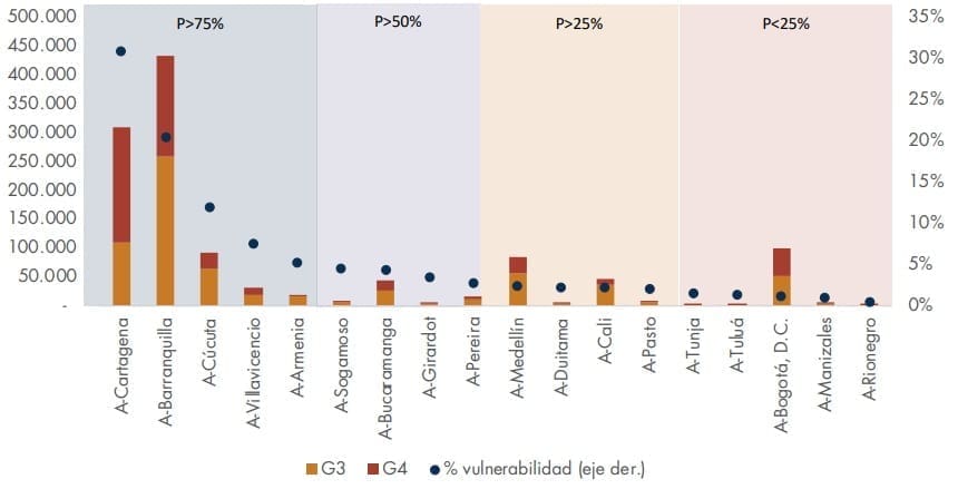 Gráfica 4. Concentración población en condiciones de vulnerabilidad urbana