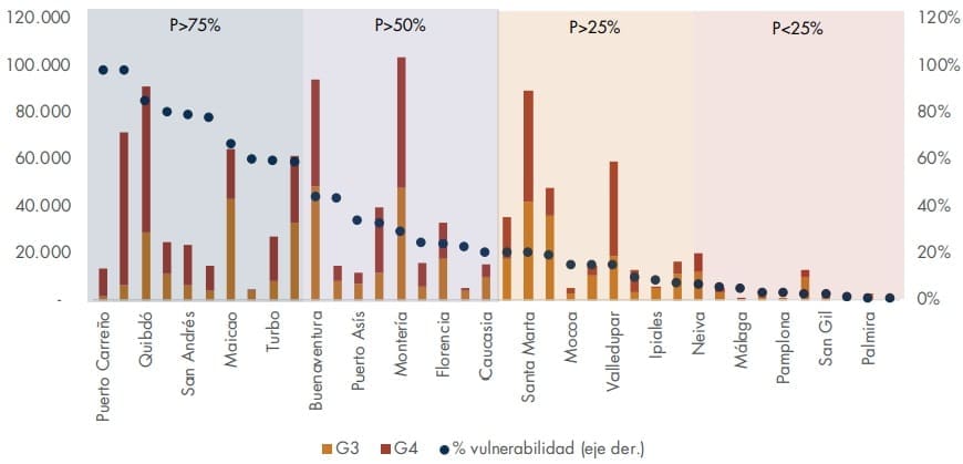 5. Concentración población en condiciones de vulnerabilidad urbana por ciudades uninodales