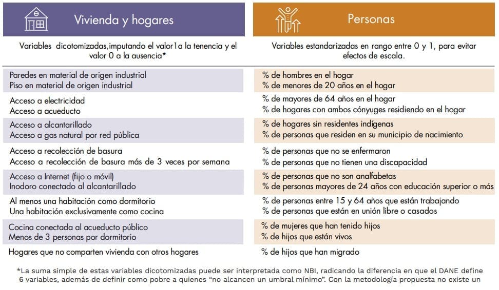 Cuadro 1. Variables propuestas por el IVS