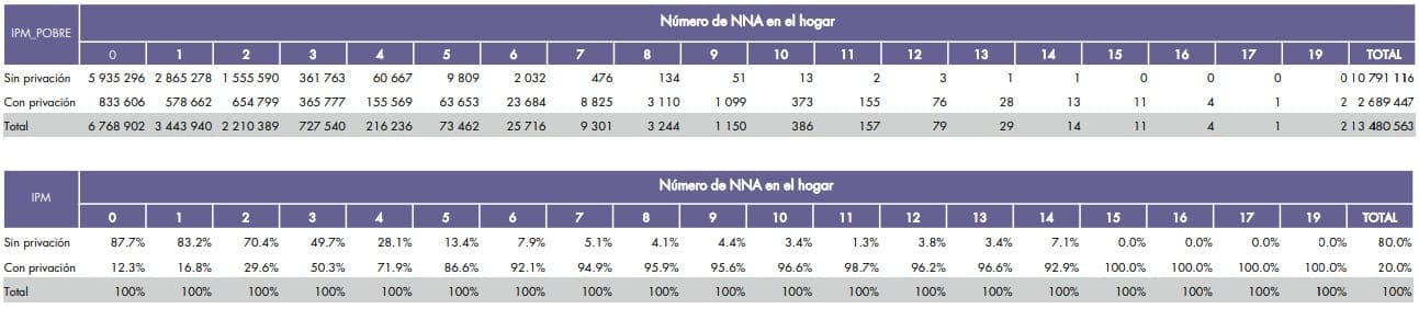 Cuadro 3. Cruce IPM versus número de niños o adolescentes en el hogar