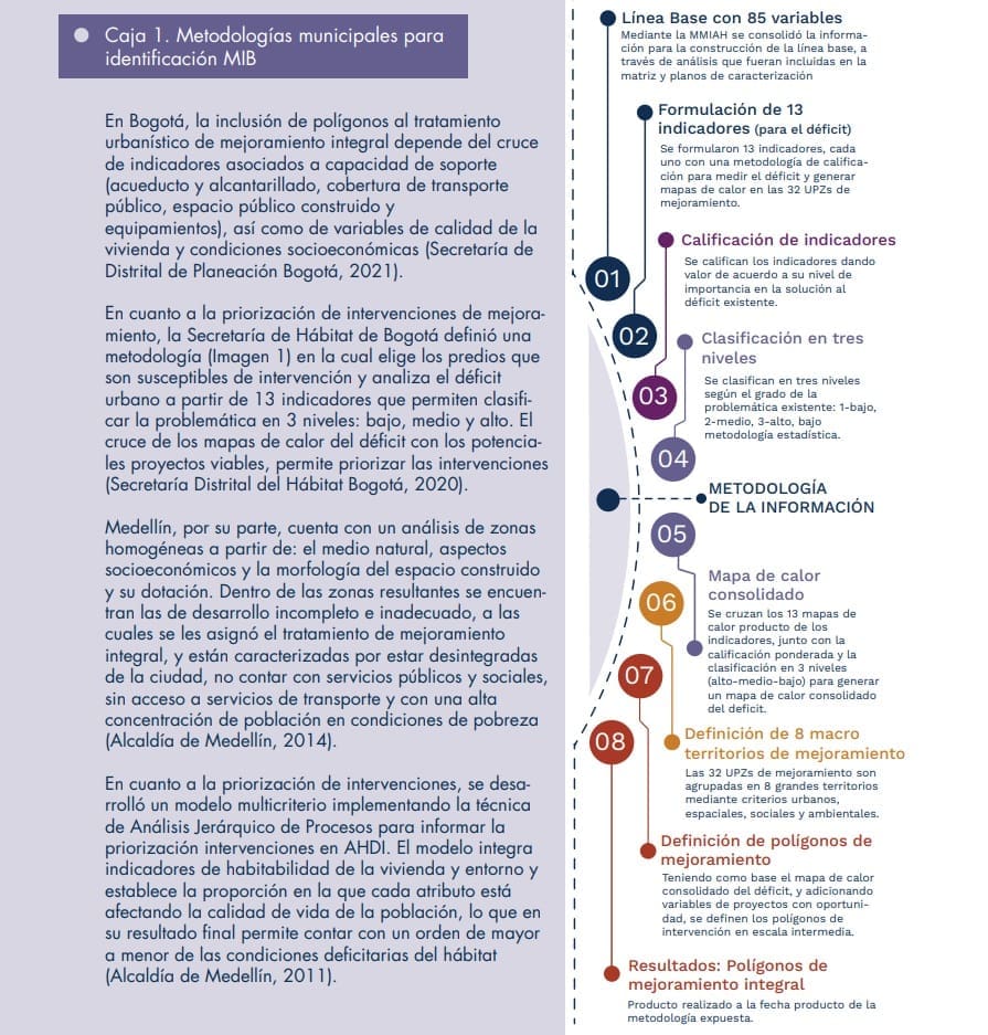 Diagrama 2. Metodología de Formulación del Programa de Mejoramiento Integral de Barrios