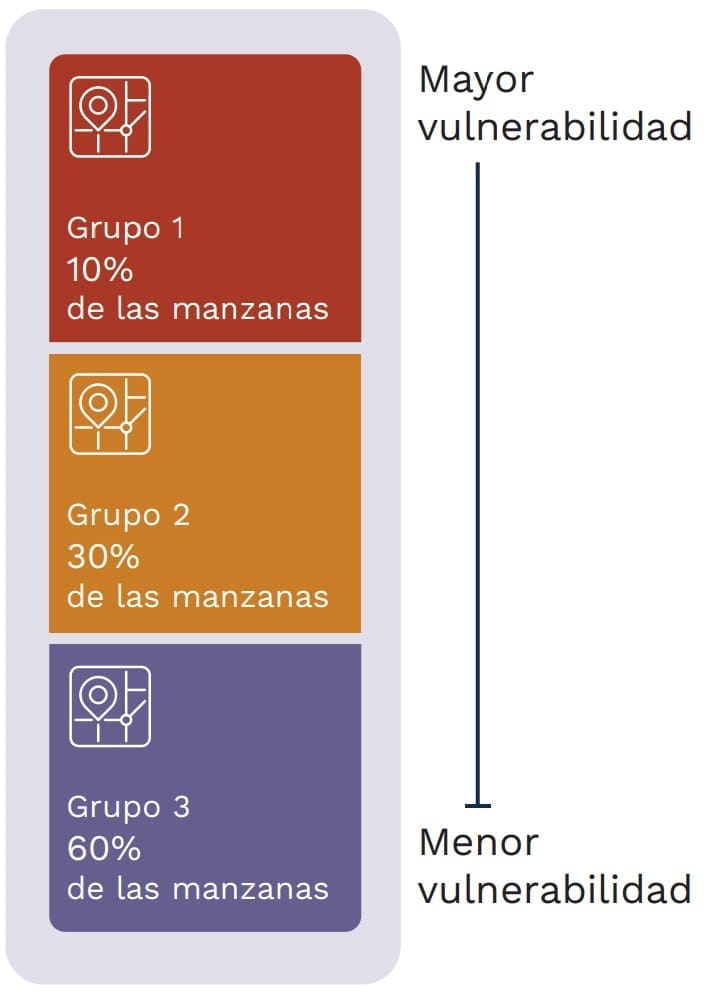 Diagrama 4. Grupos de vulnerabilidad IVS