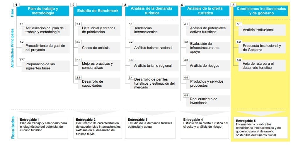 Ilustración 1. Metodología del plan de trabajo