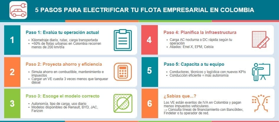 5 pasos para electrificar tu flota empresarial infografia