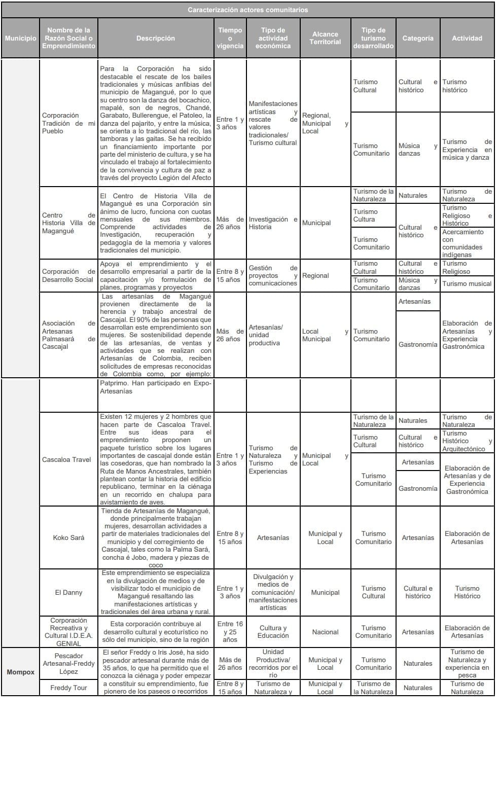 Anexo 1 Caracterización actores comunitarios