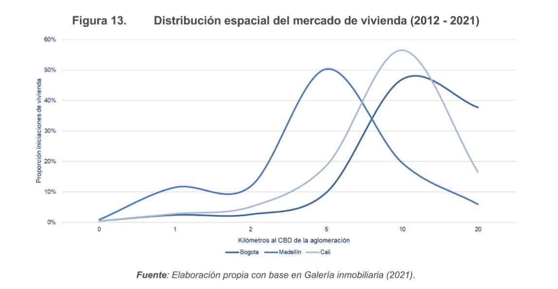 Figura 13. Distribución espacial del mercado de vivienda (2012 - 2021)