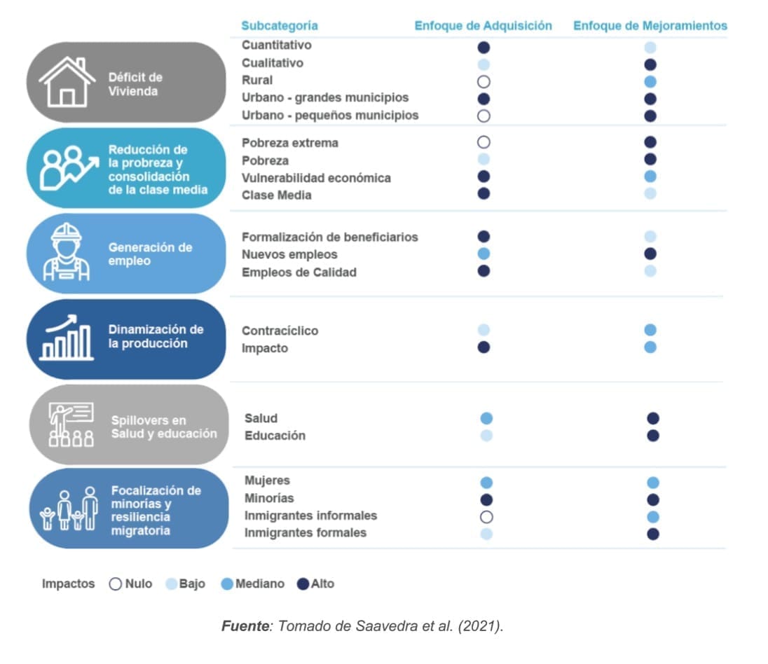 Figura 15. Impactos de los enfoques de política de vivienda en los objetivos de vivienda social