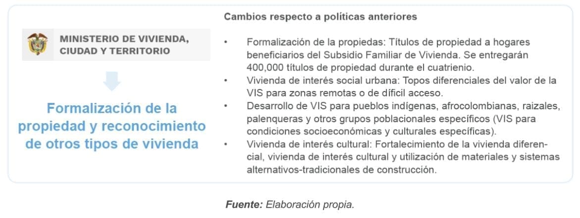 Figura 18. Resumen Políticas alrededor de la Formalización de la Propiedad y el Reconocimiento de otros tipos de vivienda