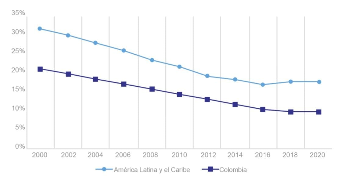 Figura 2 Población en barrios marginales o asentamientos informales