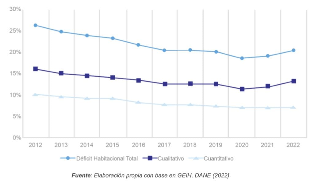 Figura 20. Tendencia Déficit habitacional 2012 – 2022