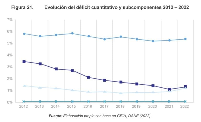 Figura 21. Evolución del déficit cuantitativo y subcomponentes 2012 – 2022