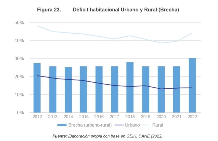 Figura 23. Déficit habitacional Urbano y Rural (Brecha)