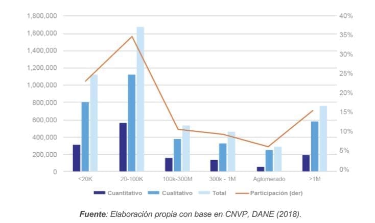 Figura 25. Población total en déficit según la categoría poblacional del municipio (2018)