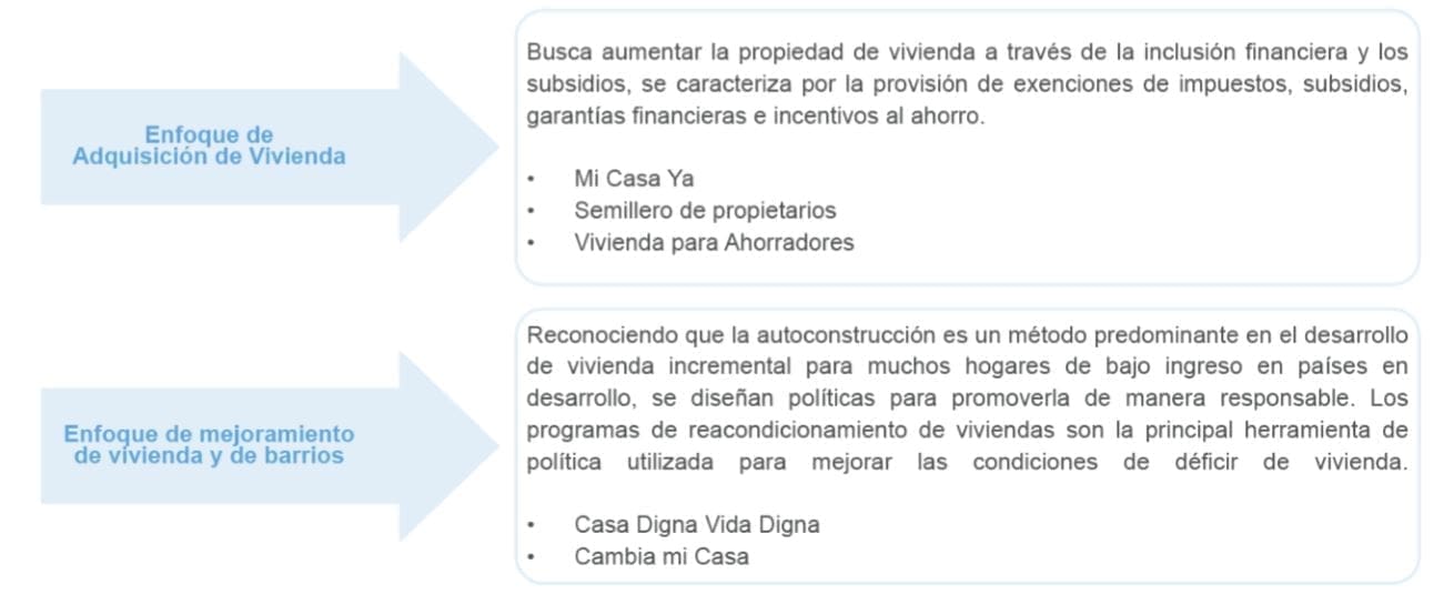Figura 3 Enfoques de la política de vivienda y programas implementados