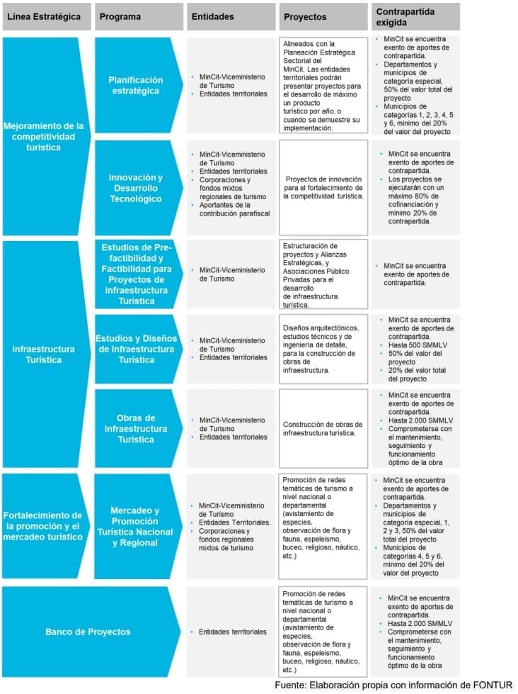 Ilustración 2. Requerimientos de aceptación de proyectos FONTUR