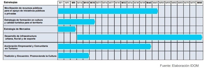 Ilustración 3. Cronograma de Gestión de Destino