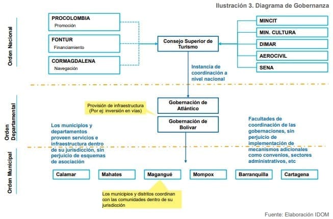 Ilustración 3. Diagrama de Gobernanza