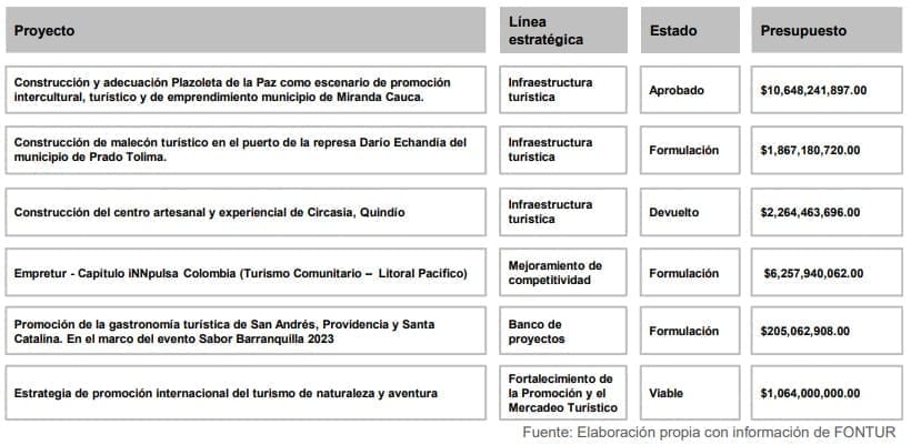 Ilustración 3. Proyectos FONTUR