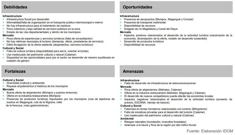 Ilustración 4. DOFA circuito turístico