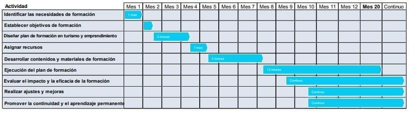 Ilustración 5. Cronograma estrategia de formación