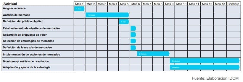 Ilustración 6. Cronograma estrategia de mercados