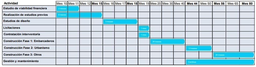 Ilustración 7. Cronograma estrategia de Desarrollo de infraestructura
