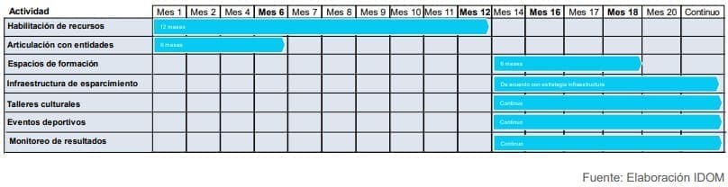 Ilustración 9. Cronograma estrategia de Tradición y Encuentro
