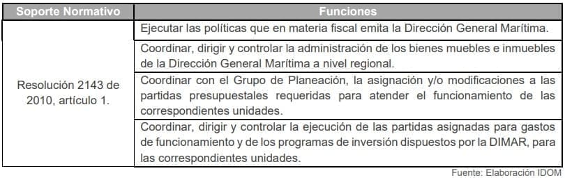 Tabla 10. Funciones de los Grupos de Intendencia Regional - DIMAR