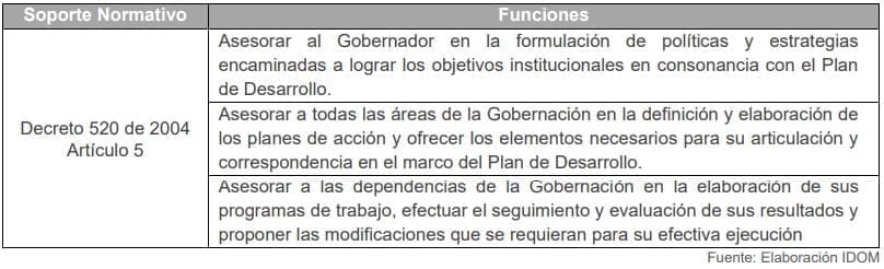 Tabla 10. Funciones del Despacho del Gobernador de Atlántico