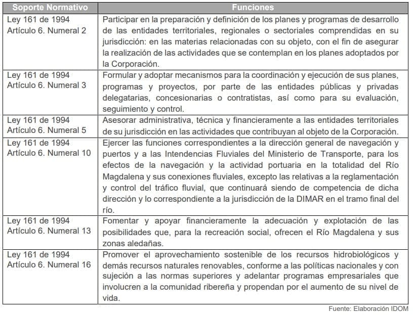 Tabla 11. Funciones de CORMAGDALENA 2