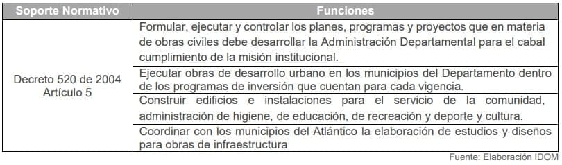 Tabla 11. Funciones de la Secretaría de Infraestructura de Atlántico