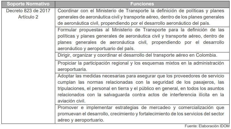 Tabla 12. Funciones de la Aerocivil