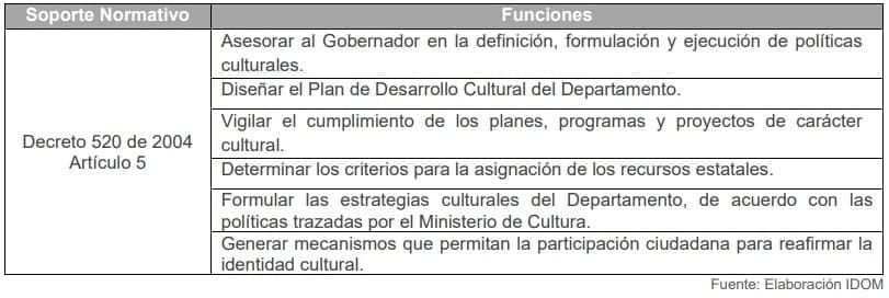 Tabla 12. Funciones de la Secretaría de Cultura de Atlántico