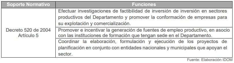 Tabla 13. Funciones de la Secretaría de Desarrollo Económico de Atlántico