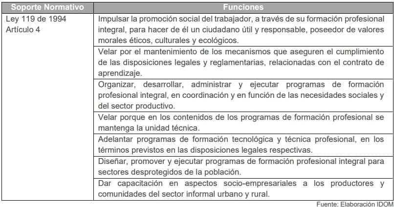 Tabla 13. Funciones del SENA