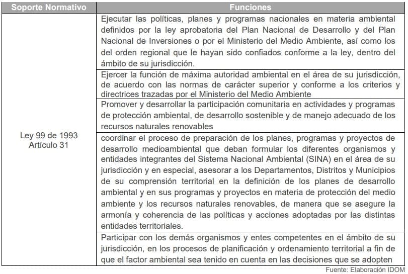 Tabla 14. Funciones de CARDIQUE