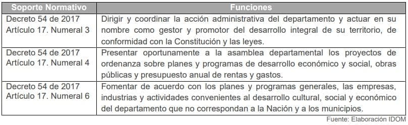 Tabla 14. Funciones del Despacho del Gobernador de Bolívar