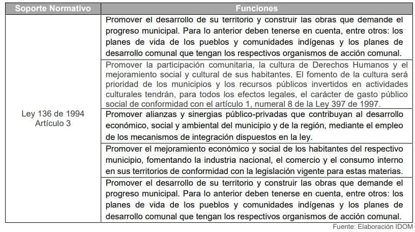 Tabla 15. Funciones de los Municipios
