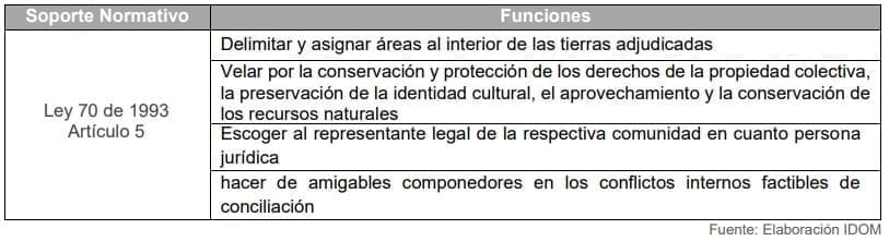 Tabla 16. Funciones de los Consejos Comunitarios